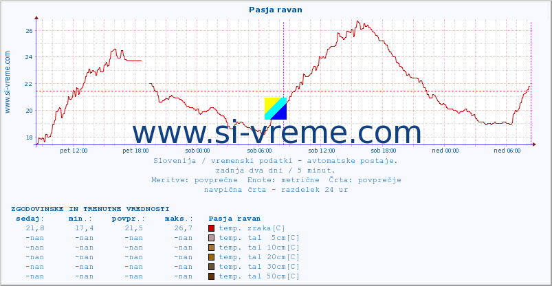 POVPREČJE :: Pasja ravan :: temp. zraka | vlaga | smer vetra | hitrost vetra | sunki vetra | tlak | padavine | sonce | temp. tal  5cm | temp. tal 10cm | temp. tal 20cm | temp. tal 30cm | temp. tal 50cm :: zadnja dva dni / 5 minut.