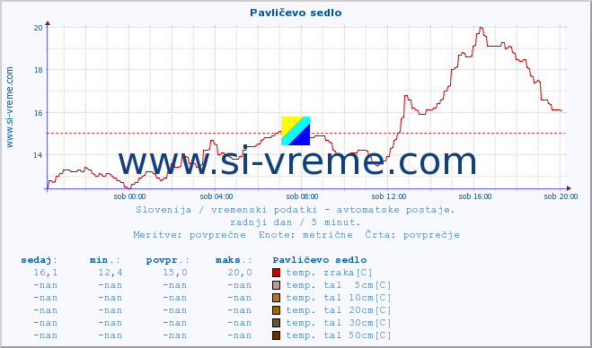 POVPREČJE :: Pavličevo sedlo :: temp. zraka | vlaga | smer vetra | hitrost vetra | sunki vetra | tlak | padavine | sonce | temp. tal  5cm | temp. tal 10cm | temp. tal 20cm | temp. tal 30cm | temp. tal 50cm :: zadnji dan / 5 minut.