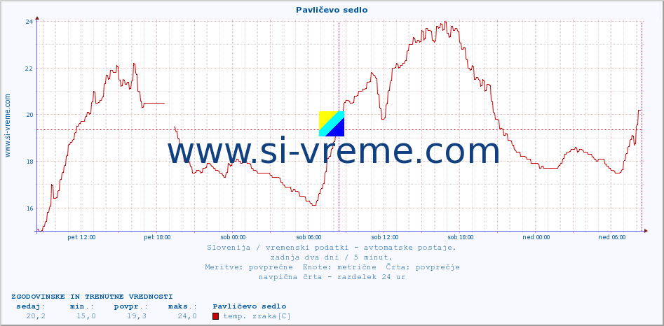 POVPREČJE :: Pavličevo sedlo :: temp. zraka | vlaga | smer vetra | hitrost vetra | sunki vetra | tlak | padavine | sonce | temp. tal  5cm | temp. tal 10cm | temp. tal 20cm | temp. tal 30cm | temp. tal 50cm :: zadnja dva dni / 5 minut.