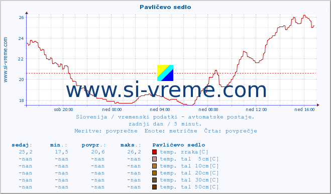 POVPREČJE :: Pavličevo sedlo :: temp. zraka | vlaga | smer vetra | hitrost vetra | sunki vetra | tlak | padavine | sonce | temp. tal  5cm | temp. tal 10cm | temp. tal 20cm | temp. tal 30cm | temp. tal 50cm :: zadnji dan / 5 minut.