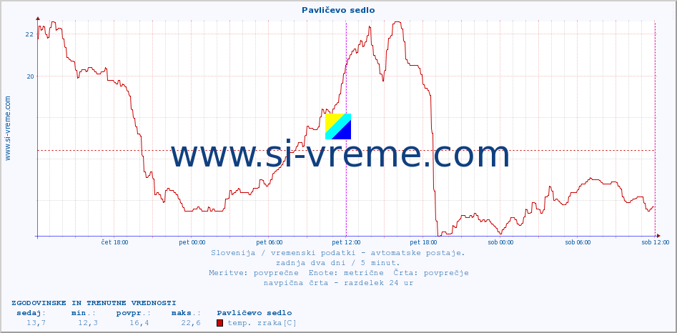 POVPREČJE :: Pavličevo sedlo :: temp. zraka | vlaga | smer vetra | hitrost vetra | sunki vetra | tlak | padavine | sonce | temp. tal  5cm | temp. tal 10cm | temp. tal 20cm | temp. tal 30cm | temp. tal 50cm :: zadnja dva dni / 5 minut.