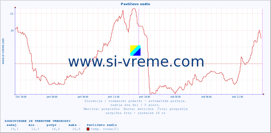 POVPREČJE :: Pavličevo sedlo :: temp. zraka | vlaga | smer vetra | hitrost vetra | sunki vetra | tlak | padavine | sonce | temp. tal  5cm | temp. tal 10cm | temp. tal 20cm | temp. tal 30cm | temp. tal 50cm :: zadnja dva dni / 5 minut.