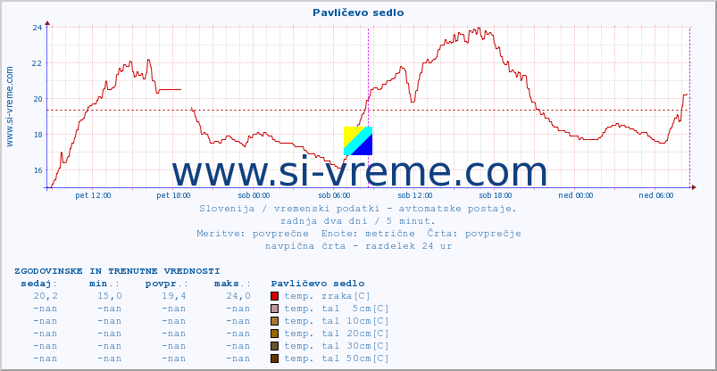 POVPREČJE :: Pavličevo sedlo :: temp. zraka | vlaga | smer vetra | hitrost vetra | sunki vetra | tlak | padavine | sonce | temp. tal  5cm | temp. tal 10cm | temp. tal 20cm | temp. tal 30cm | temp. tal 50cm :: zadnja dva dni / 5 minut.