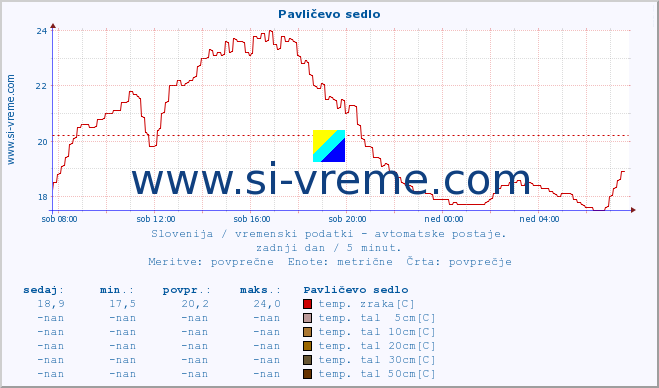 POVPREČJE :: Pavličevo sedlo :: temp. zraka | vlaga | smer vetra | hitrost vetra | sunki vetra | tlak | padavine | sonce | temp. tal  5cm | temp. tal 10cm | temp. tal 20cm | temp. tal 30cm | temp. tal 50cm :: zadnji dan / 5 minut.