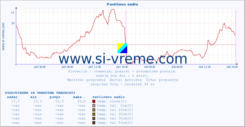 POVPREČJE :: Pavličevo sedlo :: temp. zraka | vlaga | smer vetra | hitrost vetra | sunki vetra | tlak | padavine | sonce | temp. tal  5cm | temp. tal 10cm | temp. tal 20cm | temp. tal 30cm | temp. tal 50cm :: zadnja dva dni / 5 minut.