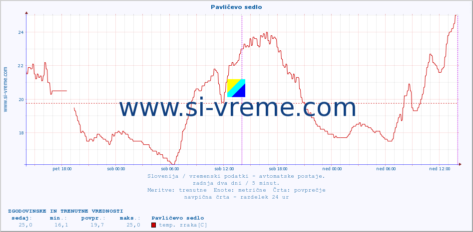 POVPREČJE :: Pavličevo sedlo :: temp. zraka | vlaga | smer vetra | hitrost vetra | sunki vetra | tlak | padavine | sonce | temp. tal  5cm | temp. tal 10cm | temp. tal 20cm | temp. tal 30cm | temp. tal 50cm :: zadnja dva dni / 5 minut.