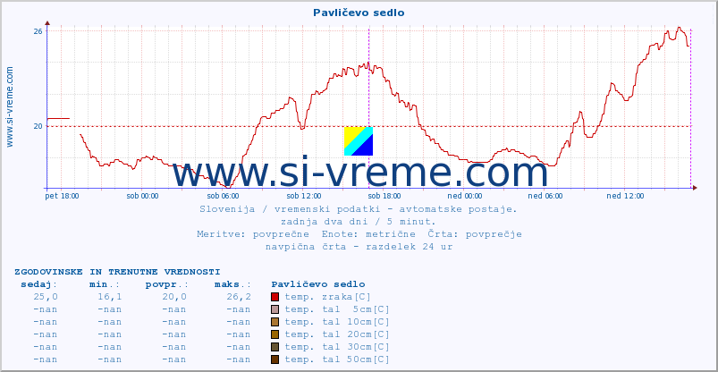 POVPREČJE :: Pavličevo sedlo :: temp. zraka | vlaga | smer vetra | hitrost vetra | sunki vetra | tlak | padavine | sonce | temp. tal  5cm | temp. tal 10cm | temp. tal 20cm | temp. tal 30cm | temp. tal 50cm :: zadnja dva dni / 5 minut.