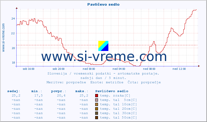 POVPREČJE :: Pavličevo sedlo :: temp. zraka | vlaga | smer vetra | hitrost vetra | sunki vetra | tlak | padavine | sonce | temp. tal  5cm | temp. tal 10cm | temp. tal 20cm | temp. tal 30cm | temp. tal 50cm :: zadnji dan / 5 minut.