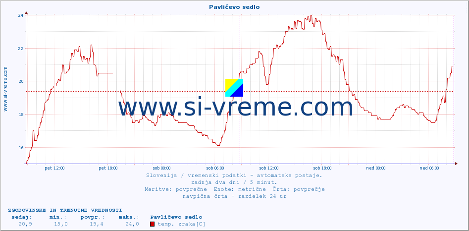 POVPREČJE :: Pavličevo sedlo :: temp. zraka | vlaga | smer vetra | hitrost vetra | sunki vetra | tlak | padavine | sonce | temp. tal  5cm | temp. tal 10cm | temp. tal 20cm | temp. tal 30cm | temp. tal 50cm :: zadnja dva dni / 5 minut.