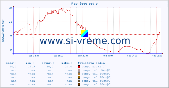 POVPREČJE :: Pavličevo sedlo :: temp. zraka | vlaga | smer vetra | hitrost vetra | sunki vetra | tlak | padavine | sonce | temp. tal  5cm | temp. tal 10cm | temp. tal 20cm | temp. tal 30cm | temp. tal 50cm :: zadnji dan / 5 minut.