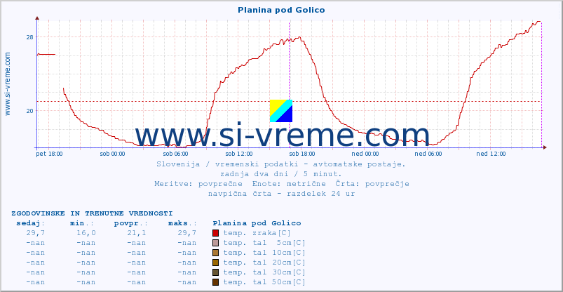 POVPREČJE :: Planina pod Golico :: temp. zraka | vlaga | smer vetra | hitrost vetra | sunki vetra | tlak | padavine | sonce | temp. tal  5cm | temp. tal 10cm | temp. tal 20cm | temp. tal 30cm | temp. tal 50cm :: zadnja dva dni / 5 minut.