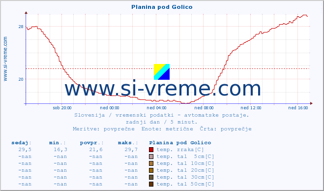 POVPREČJE :: Planina pod Golico :: temp. zraka | vlaga | smer vetra | hitrost vetra | sunki vetra | tlak | padavine | sonce | temp. tal  5cm | temp. tal 10cm | temp. tal 20cm | temp. tal 30cm | temp. tal 50cm :: zadnji dan / 5 minut.