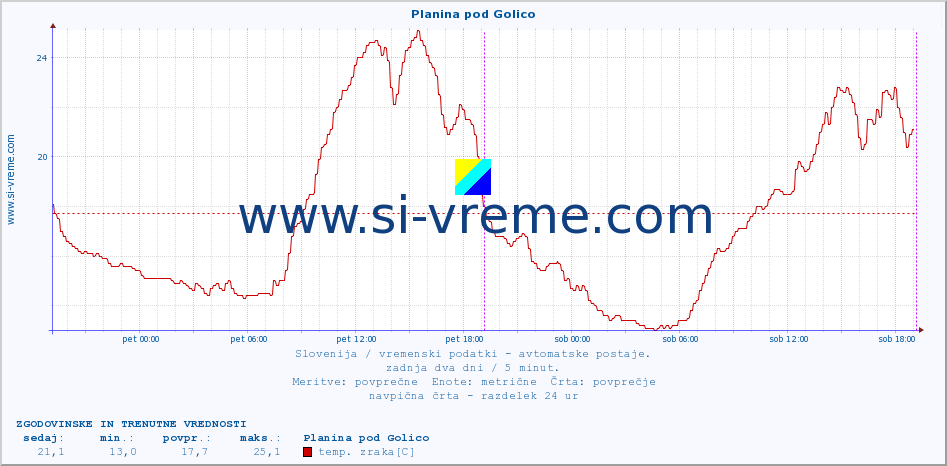 POVPREČJE :: Planina pod Golico :: temp. zraka | vlaga | smer vetra | hitrost vetra | sunki vetra | tlak | padavine | sonce | temp. tal  5cm | temp. tal 10cm | temp. tal 20cm | temp. tal 30cm | temp. tal 50cm :: zadnja dva dni / 5 minut.