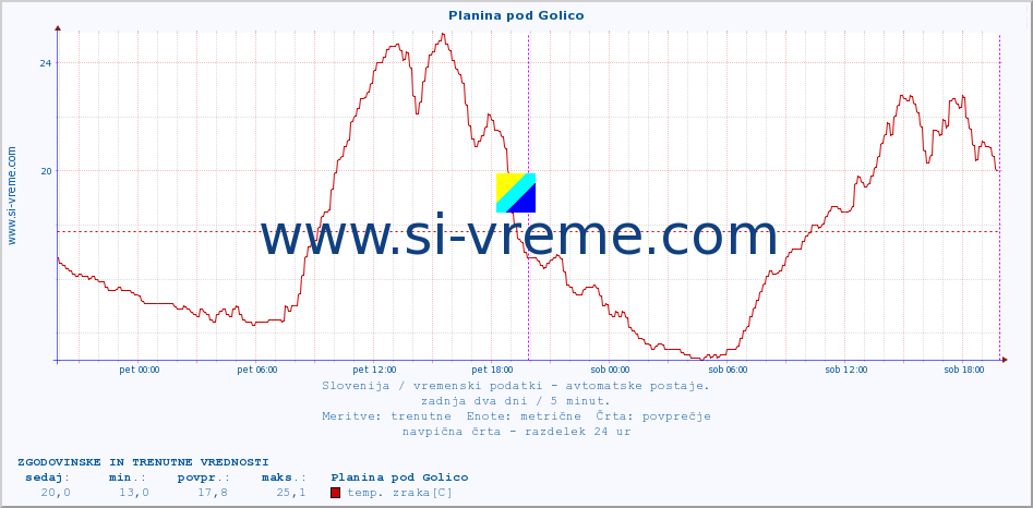 POVPREČJE :: Planina pod Golico :: temp. zraka | vlaga | smer vetra | hitrost vetra | sunki vetra | tlak | padavine | sonce | temp. tal  5cm | temp. tal 10cm | temp. tal 20cm | temp. tal 30cm | temp. tal 50cm :: zadnja dva dni / 5 minut.