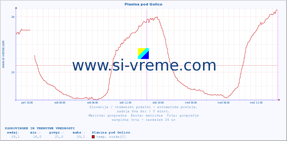 POVPREČJE :: Planina pod Golico :: temp. zraka | vlaga | smer vetra | hitrost vetra | sunki vetra | tlak | padavine | sonce | temp. tal  5cm | temp. tal 10cm | temp. tal 20cm | temp. tal 30cm | temp. tal 50cm :: zadnja dva dni / 5 minut.