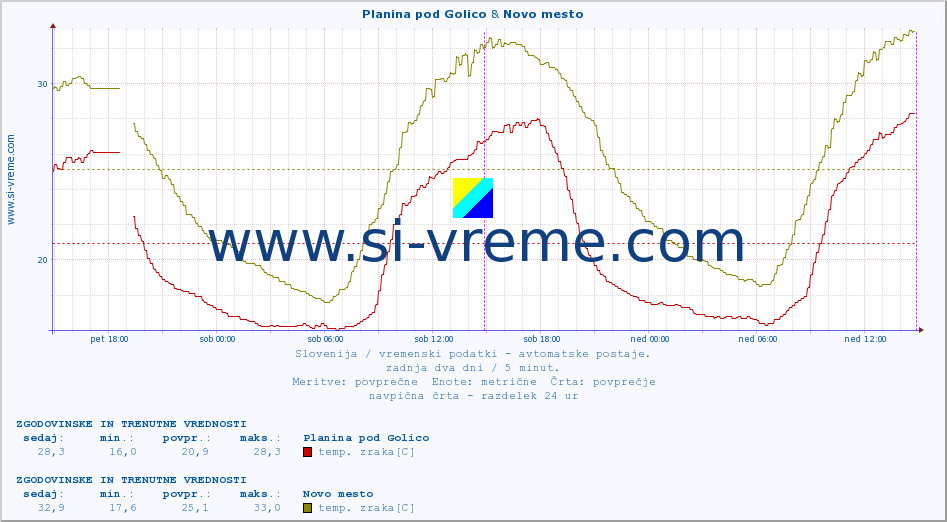 POVPREČJE :: Planina pod Golico & Novo mesto :: temp. zraka | vlaga | smer vetra | hitrost vetra | sunki vetra | tlak | padavine | sonce | temp. tal  5cm | temp. tal 10cm | temp. tal 20cm | temp. tal 30cm | temp. tal 50cm :: zadnja dva dni / 5 minut.