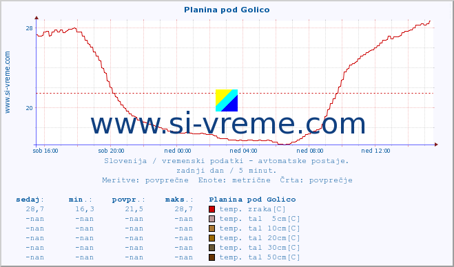 POVPREČJE :: Planina pod Golico :: temp. zraka | vlaga | smer vetra | hitrost vetra | sunki vetra | tlak | padavine | sonce | temp. tal  5cm | temp. tal 10cm | temp. tal 20cm | temp. tal 30cm | temp. tal 50cm :: zadnji dan / 5 minut.