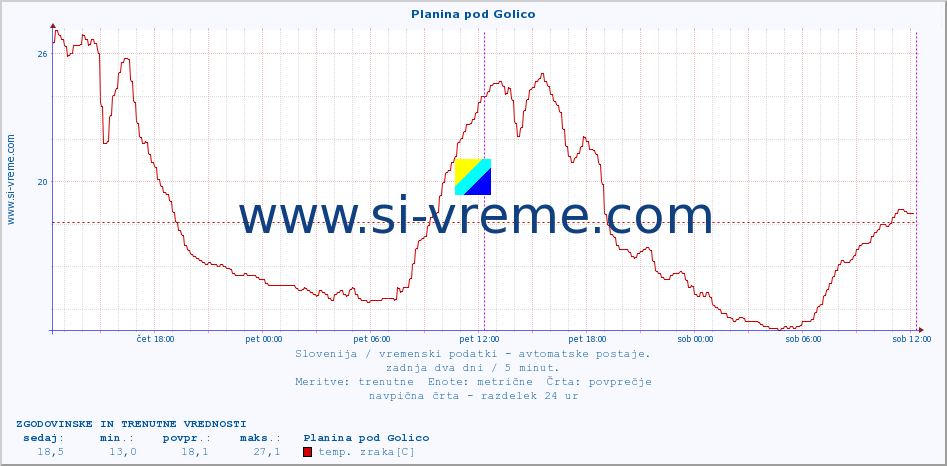 POVPREČJE :: Planina pod Golico :: temp. zraka | vlaga | smer vetra | hitrost vetra | sunki vetra | tlak | padavine | sonce | temp. tal  5cm | temp. tal 10cm | temp. tal 20cm | temp. tal 30cm | temp. tal 50cm :: zadnja dva dni / 5 minut.