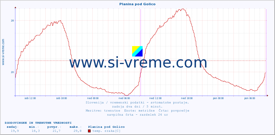 POVPREČJE :: Planina pod Golico :: temp. zraka | vlaga | smer vetra | hitrost vetra | sunki vetra | tlak | padavine | sonce | temp. tal  5cm | temp. tal 10cm | temp. tal 20cm | temp. tal 30cm | temp. tal 50cm :: zadnja dva dni / 5 minut.