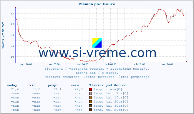 POVPREČJE :: Planina pod Golico :: temp. zraka | vlaga | smer vetra | hitrost vetra | sunki vetra | tlak | padavine | sonce | temp. tal  5cm | temp. tal 10cm | temp. tal 20cm | temp. tal 30cm | temp. tal 50cm :: zadnji dan / 5 minut.