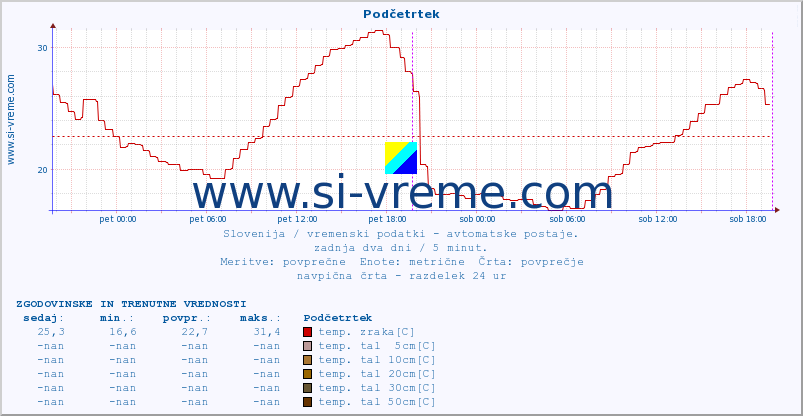 POVPREČJE :: Podčetrtek :: temp. zraka | vlaga | smer vetra | hitrost vetra | sunki vetra | tlak | padavine | sonce | temp. tal  5cm | temp. tal 10cm | temp. tal 20cm | temp. tal 30cm | temp. tal 50cm :: zadnja dva dni / 5 minut.