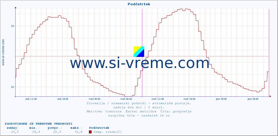 POVPREČJE :: Podčetrtek :: temp. zraka | vlaga | smer vetra | hitrost vetra | sunki vetra | tlak | padavine | sonce | temp. tal  5cm | temp. tal 10cm | temp. tal 20cm | temp. tal 30cm | temp. tal 50cm :: zadnja dva dni / 5 minut.