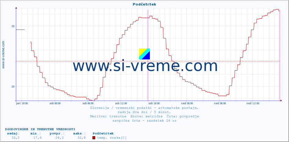 POVPREČJE :: Podčetrtek :: temp. zraka | vlaga | smer vetra | hitrost vetra | sunki vetra | tlak | padavine | sonce | temp. tal  5cm | temp. tal 10cm | temp. tal 20cm | temp. tal 30cm | temp. tal 50cm :: zadnja dva dni / 5 minut.