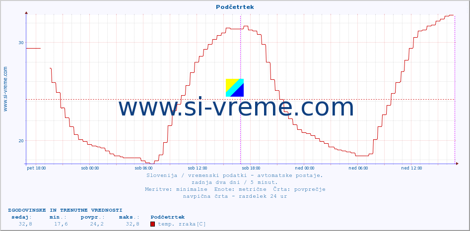 POVPREČJE :: Podčetrtek :: temp. zraka | vlaga | smer vetra | hitrost vetra | sunki vetra | tlak | padavine | sonce | temp. tal  5cm | temp. tal 10cm | temp. tal 20cm | temp. tal 30cm | temp. tal 50cm :: zadnja dva dni / 5 minut.