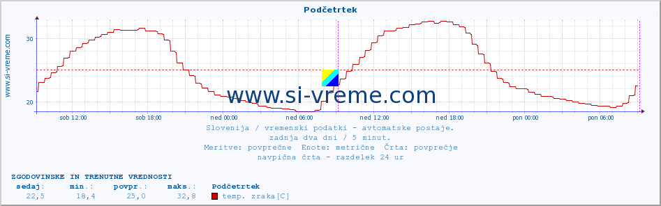 POVPREČJE :: Podčetrtek :: temp. zraka | vlaga | smer vetra | hitrost vetra | sunki vetra | tlak | padavine | sonce | temp. tal  5cm | temp. tal 10cm | temp. tal 20cm | temp. tal 30cm | temp. tal 50cm :: zadnja dva dni / 5 minut.