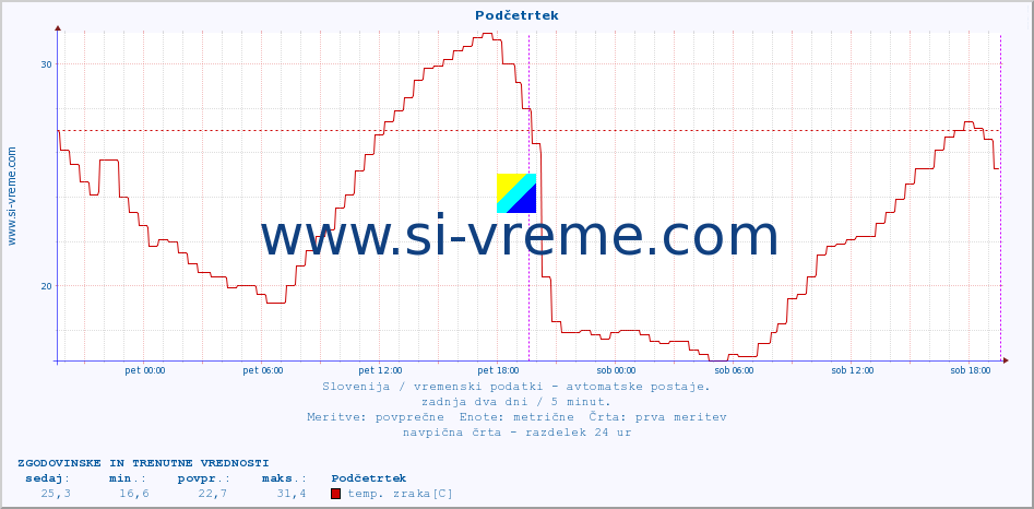 POVPREČJE :: Podčetrtek :: temp. zraka | vlaga | smer vetra | hitrost vetra | sunki vetra | tlak | padavine | sonce | temp. tal  5cm | temp. tal 10cm | temp. tal 20cm | temp. tal 30cm | temp. tal 50cm :: zadnja dva dni / 5 minut.