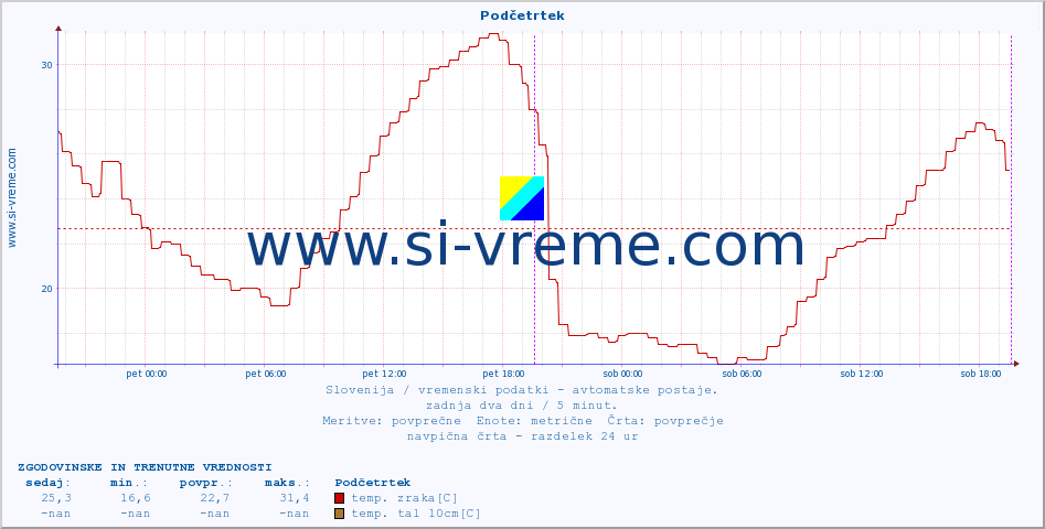 POVPREČJE :: Podčetrtek :: temp. zraka | vlaga | smer vetra | hitrost vetra | sunki vetra | tlak | padavine | sonce | temp. tal  5cm | temp. tal 10cm | temp. tal 20cm | temp. tal 30cm | temp. tal 50cm :: zadnja dva dni / 5 minut.