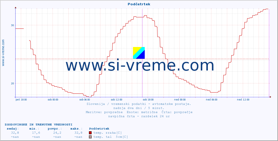 POVPREČJE :: Podčetrtek :: temp. zraka | vlaga | smer vetra | hitrost vetra | sunki vetra | tlak | padavine | sonce | temp. tal  5cm | temp. tal 10cm | temp. tal 20cm | temp. tal 30cm | temp. tal 50cm :: zadnja dva dni / 5 minut.