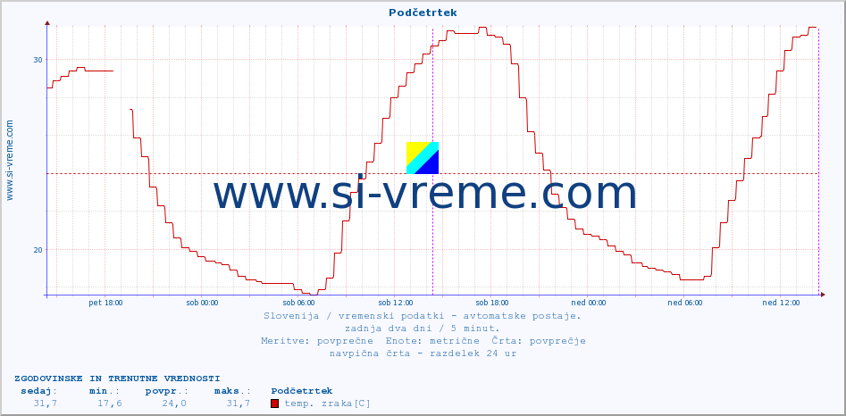 POVPREČJE :: Podčetrtek :: temp. zraka | vlaga | smer vetra | hitrost vetra | sunki vetra | tlak | padavine | sonce | temp. tal  5cm | temp. tal 10cm | temp. tal 20cm | temp. tal 30cm | temp. tal 50cm :: zadnja dva dni / 5 minut.