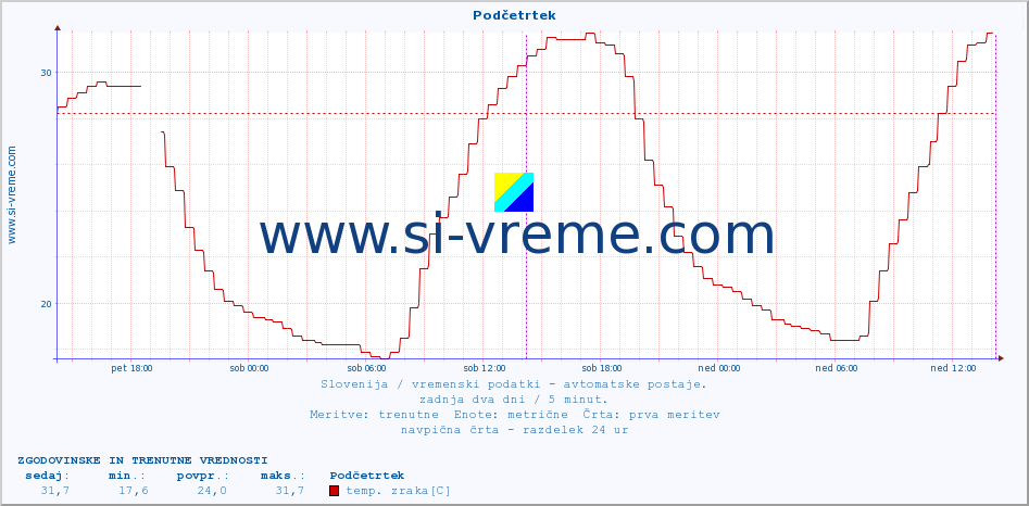 POVPREČJE :: Podčetrtek :: temp. zraka | vlaga | smer vetra | hitrost vetra | sunki vetra | tlak | padavine | sonce | temp. tal  5cm | temp. tal 10cm | temp. tal 20cm | temp. tal 30cm | temp. tal 50cm :: zadnja dva dni / 5 minut.