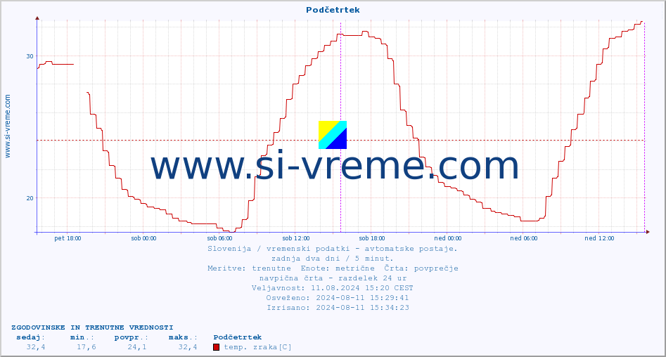 POVPREČJE :: Podčetrtek :: temp. zraka | vlaga | smer vetra | hitrost vetra | sunki vetra | tlak | padavine | sonce | temp. tal  5cm | temp. tal 10cm | temp. tal 20cm | temp. tal 30cm | temp. tal 50cm :: zadnja dva dni / 5 minut.