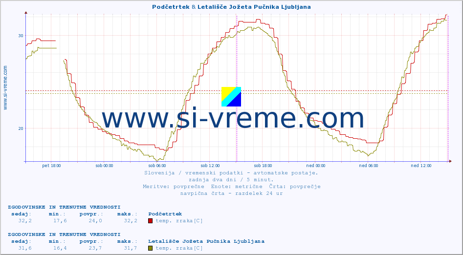 POVPREČJE :: Podčetrtek & Letališče Jožeta Pučnika Ljubljana :: temp. zraka | vlaga | smer vetra | hitrost vetra | sunki vetra | tlak | padavine | sonce | temp. tal  5cm | temp. tal 10cm | temp. tal 20cm | temp. tal 30cm | temp. tal 50cm :: zadnja dva dni / 5 minut.