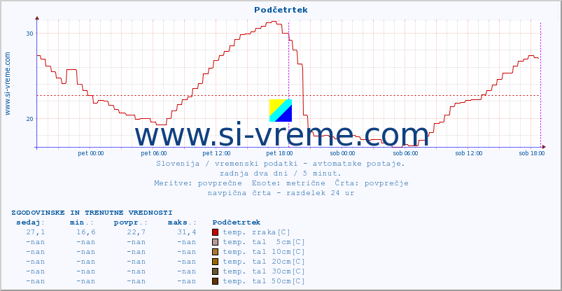 POVPREČJE :: Podčetrtek :: temp. zraka | vlaga | smer vetra | hitrost vetra | sunki vetra | tlak | padavine | sonce | temp. tal  5cm | temp. tal 10cm | temp. tal 20cm | temp. tal 30cm | temp. tal 50cm :: zadnja dva dni / 5 minut.