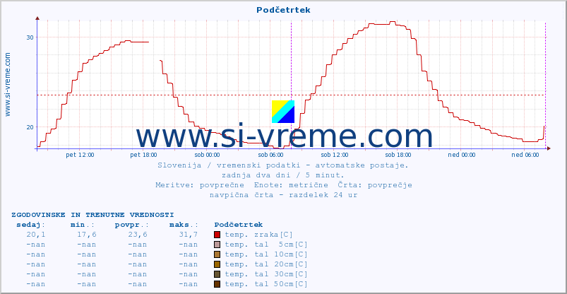 POVPREČJE :: Podčetrtek :: temp. zraka | vlaga | smer vetra | hitrost vetra | sunki vetra | tlak | padavine | sonce | temp. tal  5cm | temp. tal 10cm | temp. tal 20cm | temp. tal 30cm | temp. tal 50cm :: zadnja dva dni / 5 minut.