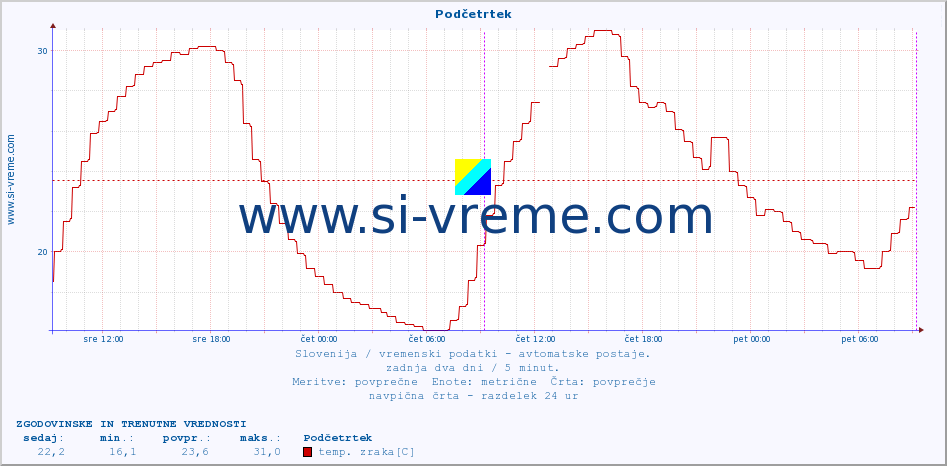 POVPREČJE :: Podčetrtek :: temp. zraka | vlaga | smer vetra | hitrost vetra | sunki vetra | tlak | padavine | sonce | temp. tal  5cm | temp. tal 10cm | temp. tal 20cm | temp. tal 30cm | temp. tal 50cm :: zadnja dva dni / 5 minut.