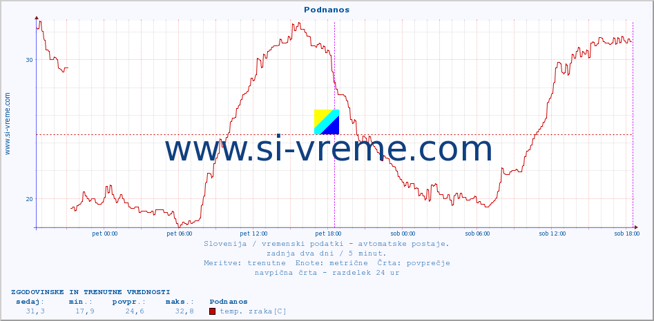 POVPREČJE :: Podnanos :: temp. zraka | vlaga | smer vetra | hitrost vetra | sunki vetra | tlak | padavine | sonce | temp. tal  5cm | temp. tal 10cm | temp. tal 20cm | temp. tal 30cm | temp. tal 50cm :: zadnja dva dni / 5 minut.