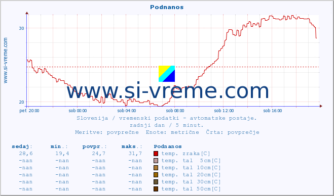 POVPREČJE :: Podnanos :: temp. zraka | vlaga | smer vetra | hitrost vetra | sunki vetra | tlak | padavine | sonce | temp. tal  5cm | temp. tal 10cm | temp. tal 20cm | temp. tal 30cm | temp. tal 50cm :: zadnji dan / 5 minut.