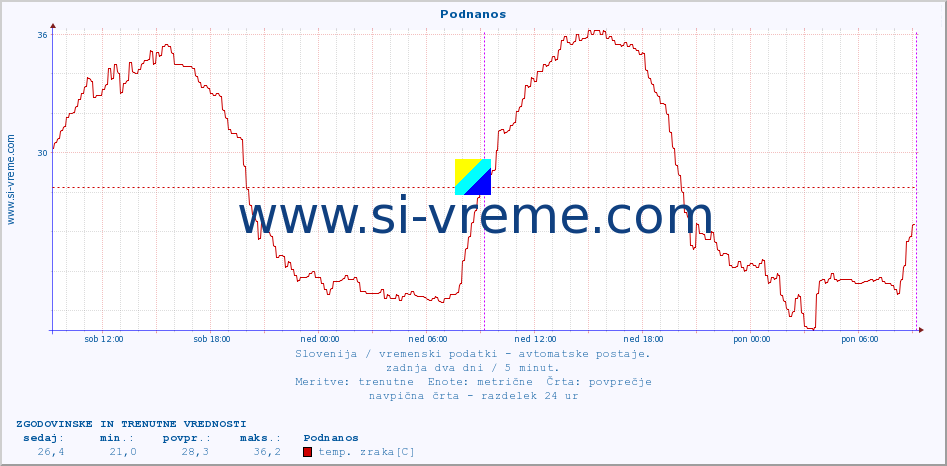 POVPREČJE :: Podnanos :: temp. zraka | vlaga | smer vetra | hitrost vetra | sunki vetra | tlak | padavine | sonce | temp. tal  5cm | temp. tal 10cm | temp. tal 20cm | temp. tal 30cm | temp. tal 50cm :: zadnja dva dni / 5 minut.