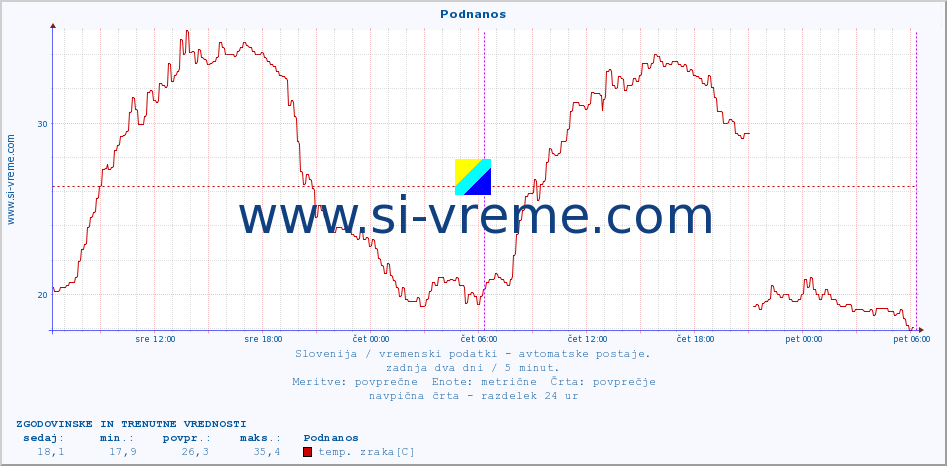 POVPREČJE :: Podnanos :: temp. zraka | vlaga | smer vetra | hitrost vetra | sunki vetra | tlak | padavine | sonce | temp. tal  5cm | temp. tal 10cm | temp. tal 20cm | temp. tal 30cm | temp. tal 50cm :: zadnja dva dni / 5 minut.