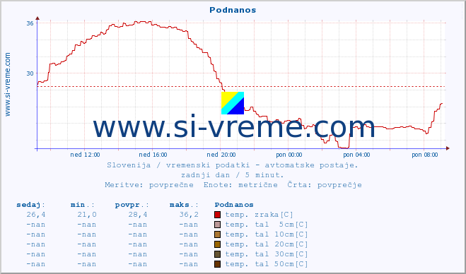 POVPREČJE :: Podnanos :: temp. zraka | vlaga | smer vetra | hitrost vetra | sunki vetra | tlak | padavine | sonce | temp. tal  5cm | temp. tal 10cm | temp. tal 20cm | temp. tal 30cm | temp. tal 50cm :: zadnji dan / 5 minut.