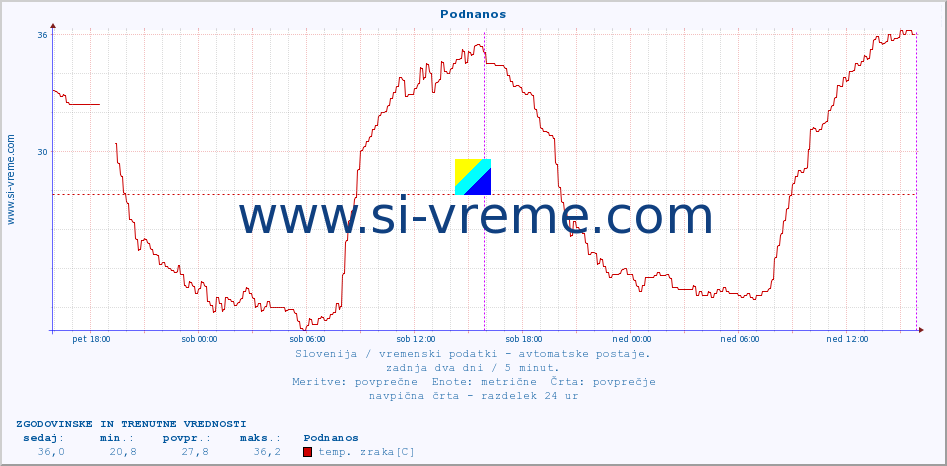 POVPREČJE :: Podnanos :: temp. zraka | vlaga | smer vetra | hitrost vetra | sunki vetra | tlak | padavine | sonce | temp. tal  5cm | temp. tal 10cm | temp. tal 20cm | temp. tal 30cm | temp. tal 50cm :: zadnja dva dni / 5 minut.