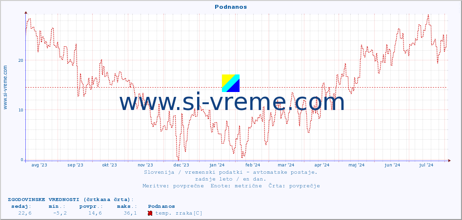 POVPREČJE :: Podnanos :: temp. zraka | vlaga | smer vetra | hitrost vetra | sunki vetra | tlak | padavine | sonce | temp. tal  5cm | temp. tal 10cm | temp. tal 20cm | temp. tal 30cm | temp. tal 50cm :: zadnje leto / en dan.