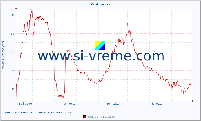 POVPREČJE :: Podnanos :: temp. zraka | vlaga | smer vetra | hitrost vetra | sunki vetra | tlak | padavine | sonce | temp. tal  5cm | temp. tal 10cm | temp. tal 20cm | temp. tal 30cm | temp. tal 50cm :: zadnja dva dni / 5 minut.