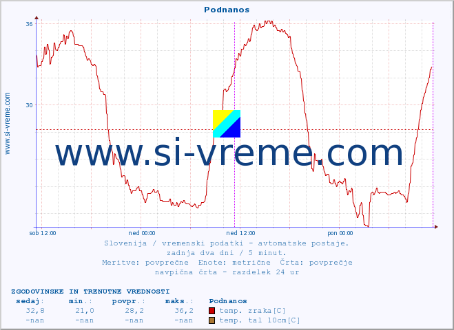 POVPREČJE :: Podnanos :: temp. zraka | vlaga | smer vetra | hitrost vetra | sunki vetra | tlak | padavine | sonce | temp. tal  5cm | temp. tal 10cm | temp. tal 20cm | temp. tal 30cm | temp. tal 50cm :: zadnja dva dni / 5 minut.