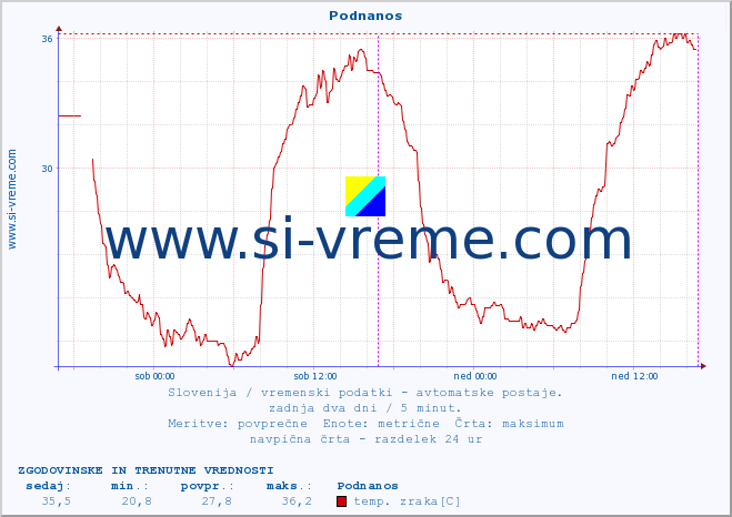 POVPREČJE :: Podnanos :: temp. zraka | vlaga | smer vetra | hitrost vetra | sunki vetra | tlak | padavine | sonce | temp. tal  5cm | temp. tal 10cm | temp. tal 20cm | temp. tal 30cm | temp. tal 50cm :: zadnja dva dni / 5 minut.