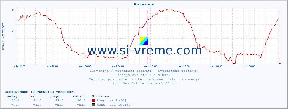 POVPREČJE :: Podnanos :: temp. zraka | vlaga | smer vetra | hitrost vetra | sunki vetra | tlak | padavine | sonce | temp. tal  5cm | temp. tal 10cm | temp. tal 20cm | temp. tal 30cm | temp. tal 50cm :: zadnja dva dni / 5 minut.